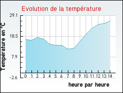 Evolution de la temp�rature de la ville de Fontaines-d'Ozillac